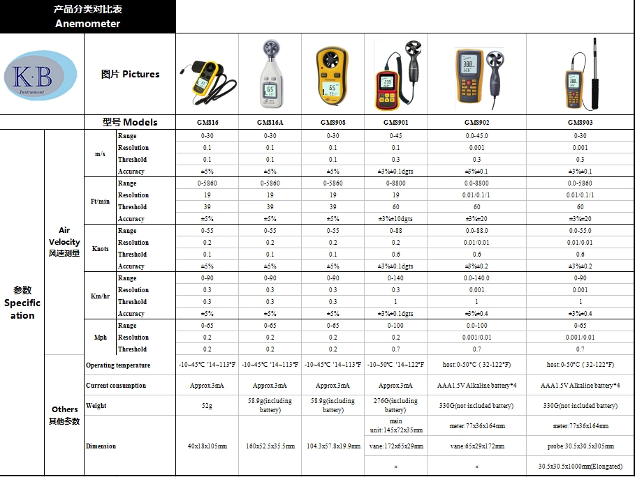 Wholesale High Quality Wind Vane Anemometer Handheld GM8908 Digital Anemometer